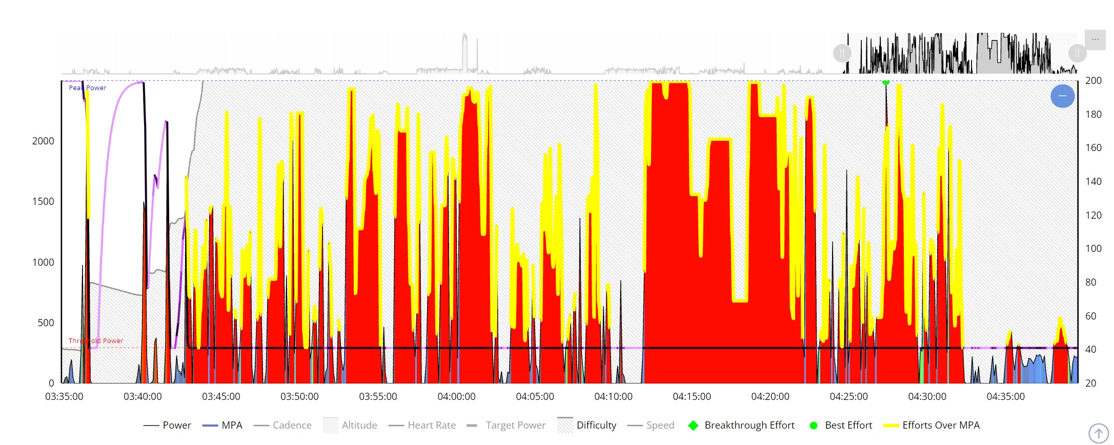 Invalid Power Data in MPA Chart