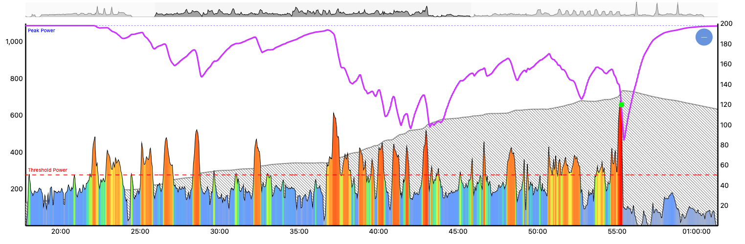 Zwift Race MPA Chart
